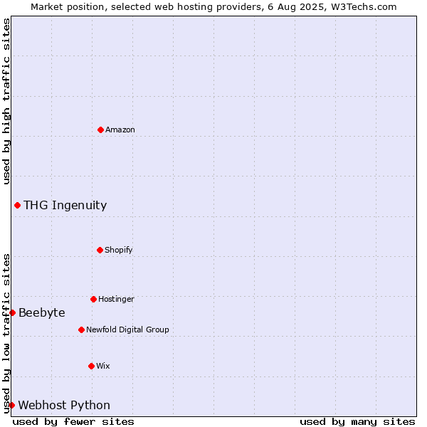 Market position of THG Ingenuity vs. Beebyte vs. Webhost Python