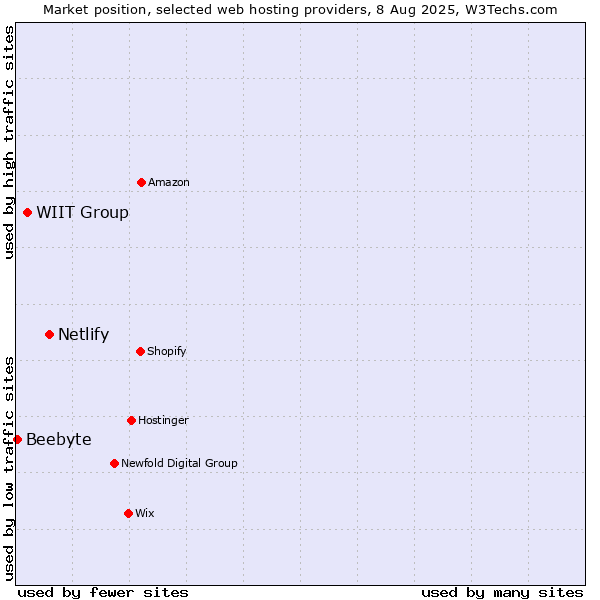 Market position of Netlify vs. WIIT Group vs. Beebyte