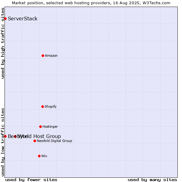 Market position of World Host Group vs. ServerStack vs. Beebyte