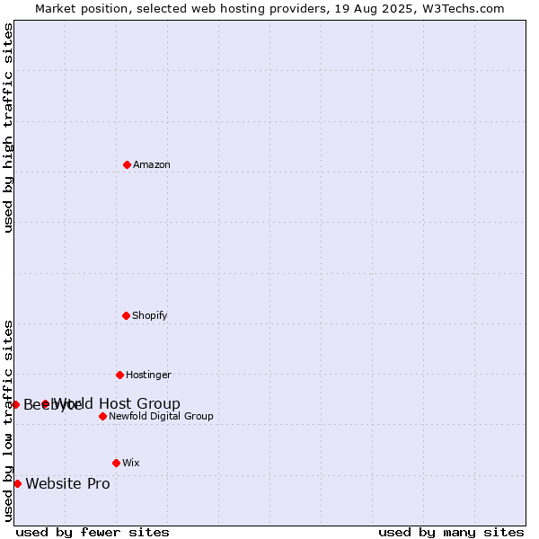Market position of World Host Group vs. Website Pro vs. Beebyte