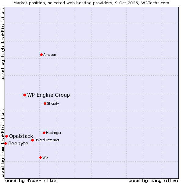Market position of WP Engine Group vs. Opalstack vs. Beebyte