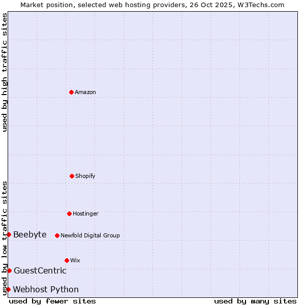 Market position of GuestCentric vs. Beebyte vs. Webhost Python