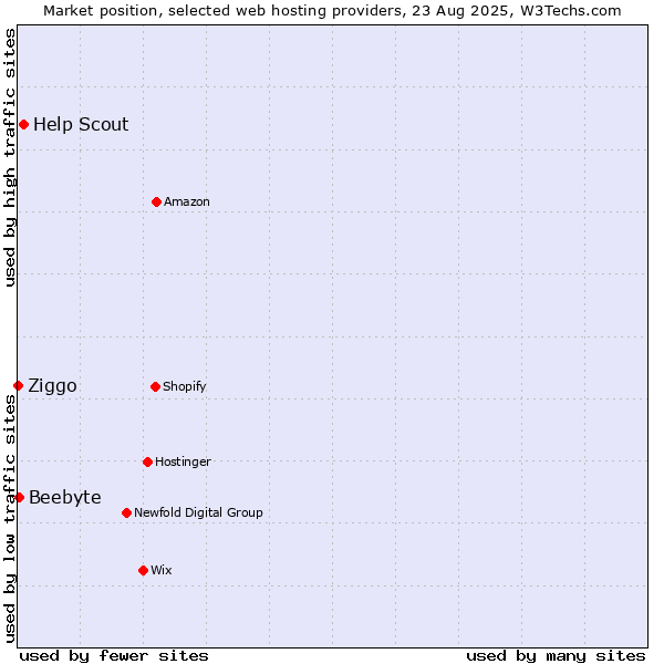 Market position of Help Scout vs. Beebyte vs. Ziggo