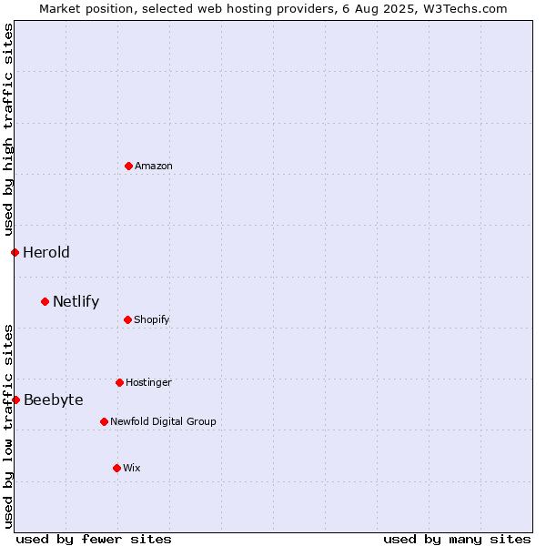 Market position of Netlify vs. Beebyte vs. Herold