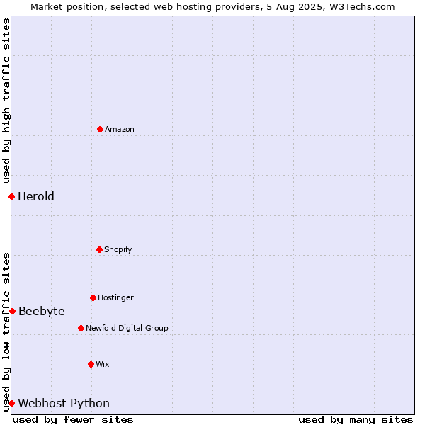 Market position of Beebyte vs. Webhost Python vs. Herold