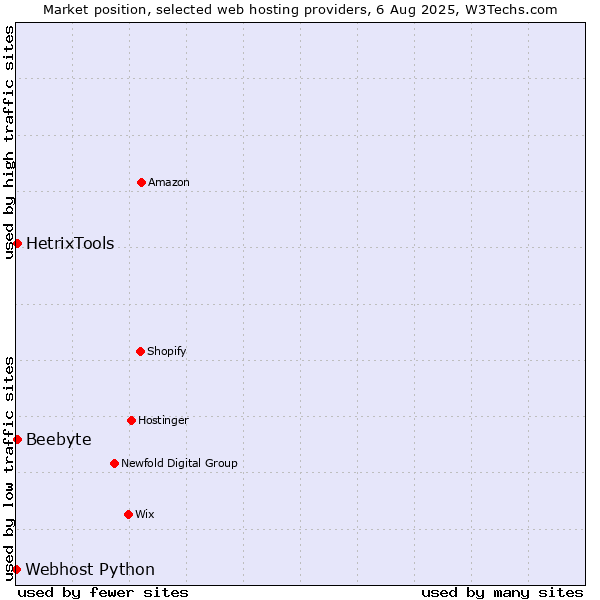 Market position of HetrixTools vs. Beebyte vs. Webhost Python