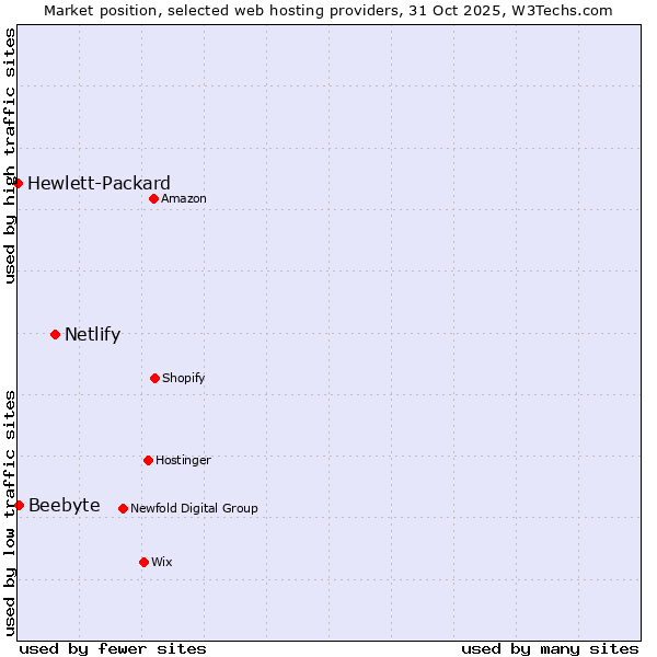 Market position of Netlify vs. Beebyte vs. Hewlett-Packard