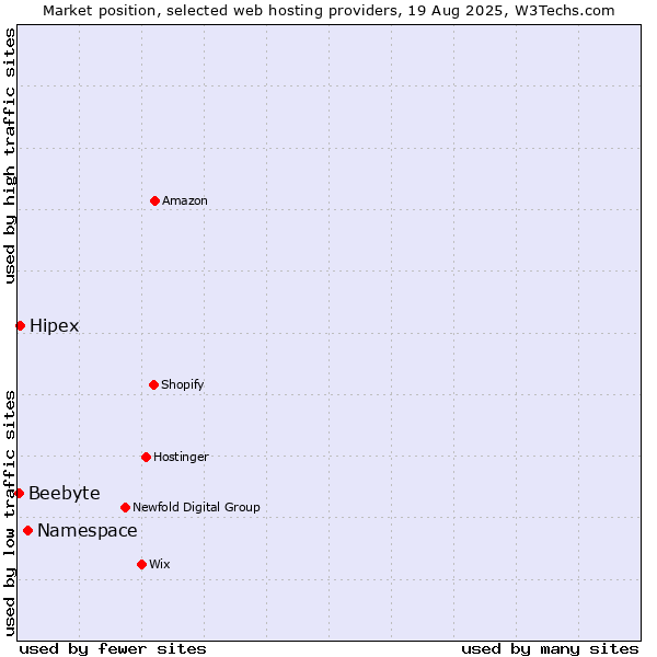 Market position of Namespace vs. Hipex vs. Beebyte