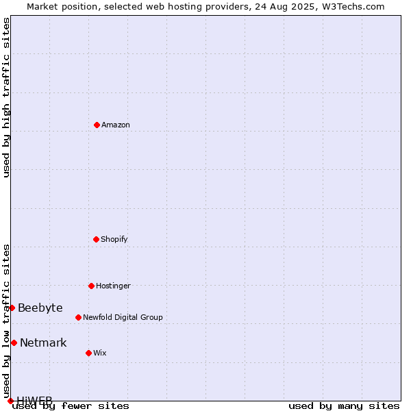 Market position of Netmark vs. Beebyte vs. HiWEB