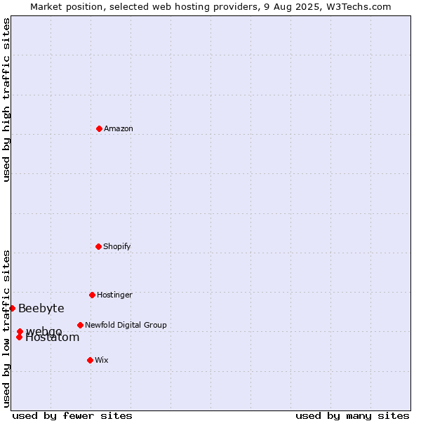 Market position of webgo vs. Hostatom vs. Beebyte