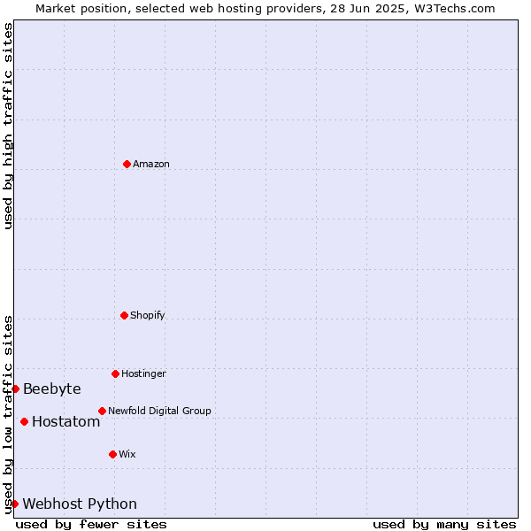 Market position of Hostatom vs. Beebyte vs. Webhost Python