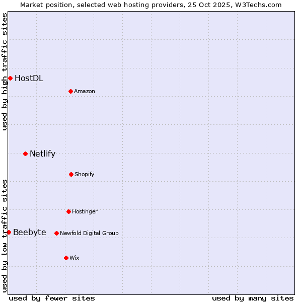 Market position of Netlify vs. HostDL vs. Beebyte