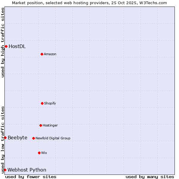 Market position of HostDL vs. Beebyte vs. Webhost Python