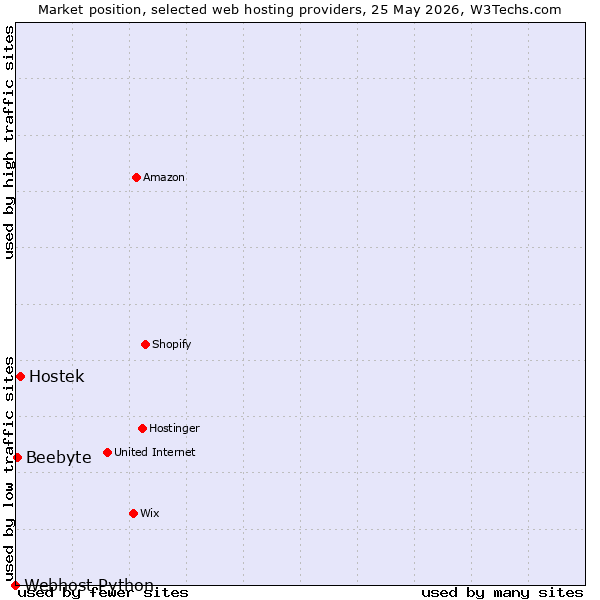Market position of Hostek vs. Beebyte vs. Webhost Python