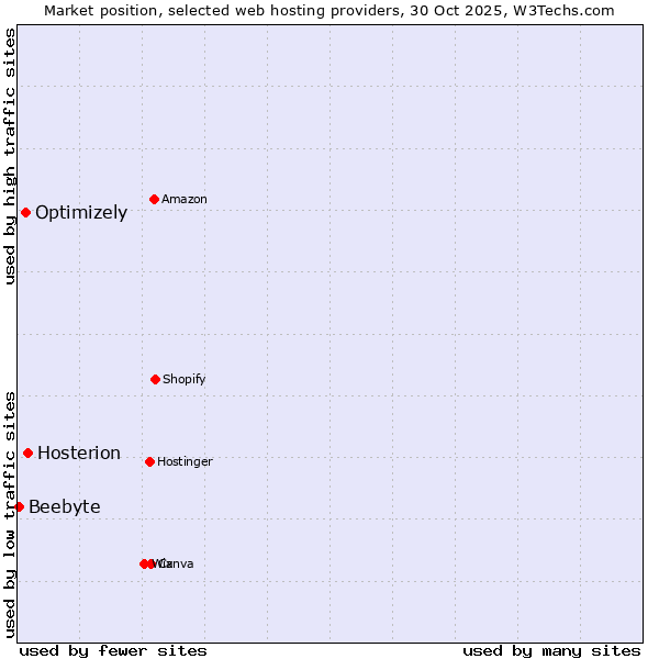 Market position of Hosterion vs. Optimizely vs. Beebyte