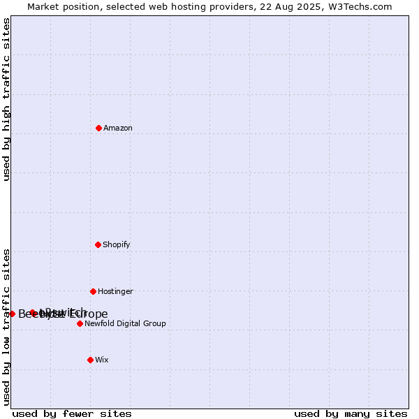 Market position of Host Europe vs. o2switch vs. Beebyte
