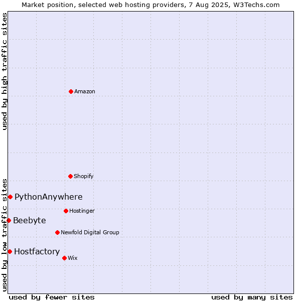 Market position of PythonAnywhere vs. Hostfactory vs. Beebyte