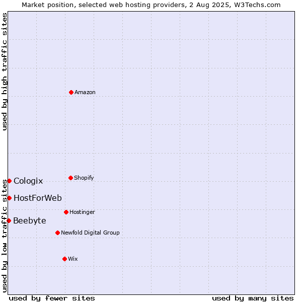 Market position of HostForWeb vs. Cologix vs. Beebyte