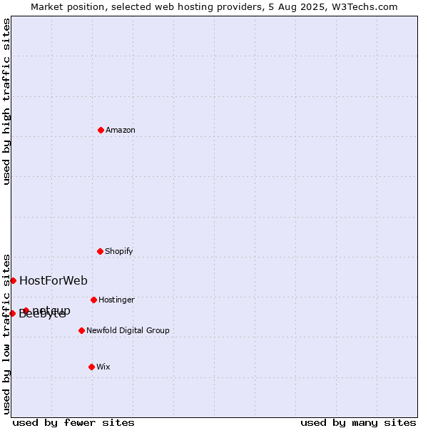 Market position of netcup vs. HostForWeb vs. Beebyte