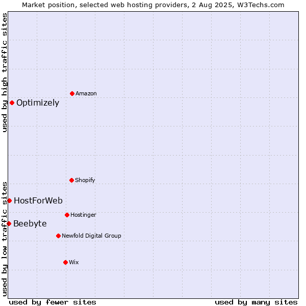 Market position of Optimizely vs. HostForWeb vs. Beebyte
