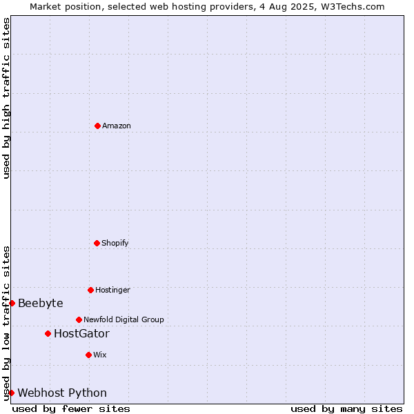 Market position of HostGator vs. Beebyte vs. Webhost Python