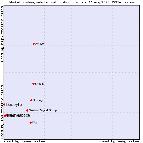 Market position of Namespace vs. Hostinet vs. Beebyte