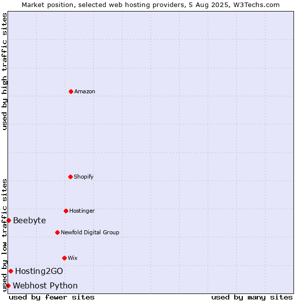 Market position of Hosting2GO vs. Beebyte vs. Webhost Python