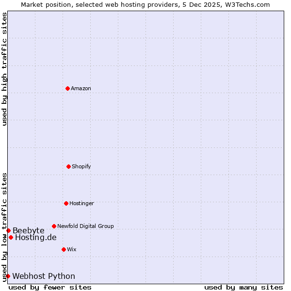 Market position of Hosting.de vs. Beebyte vs. Webhost Python