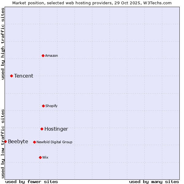 Market position of Hostinger vs. Tencent vs. Beebyte