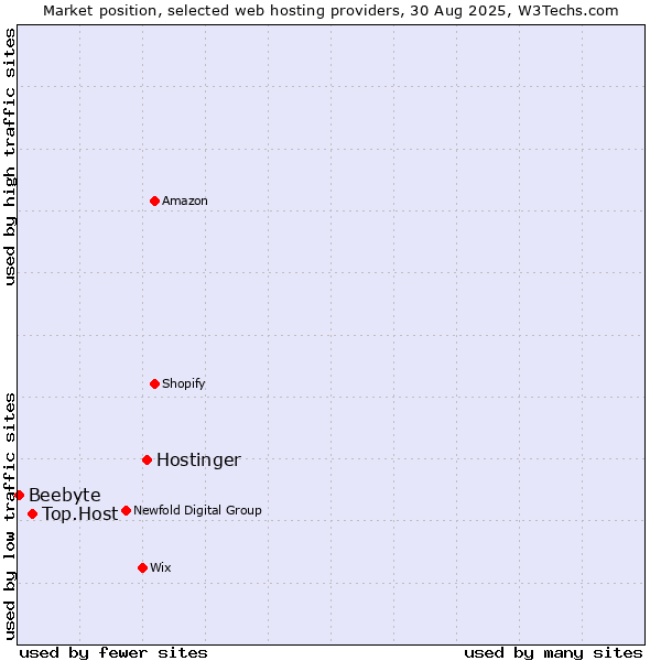Market position of Hostinger vs. Top.Host vs. Beebyte