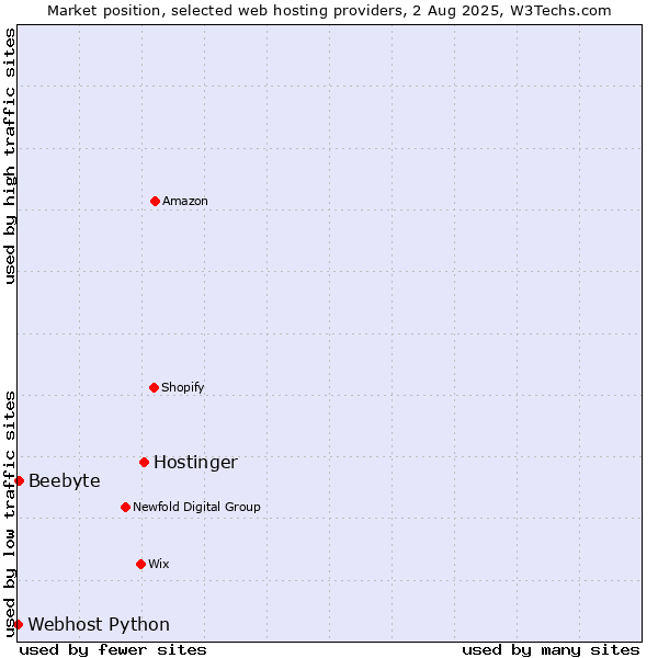Market position of Hostinger vs. Beebyte vs. Webhost Python