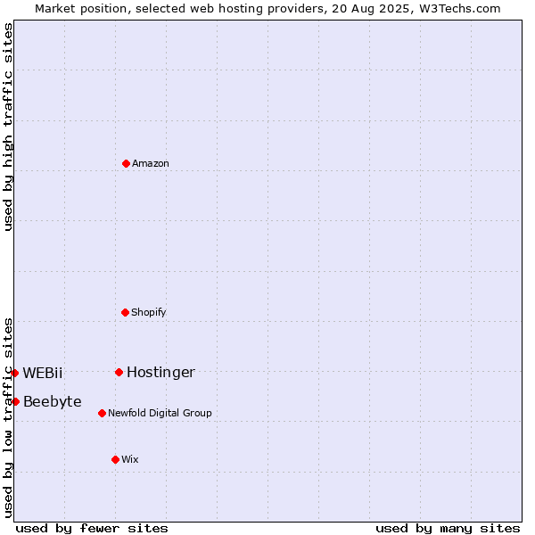Market position of Hostinger vs. Beebyte vs. WEBii