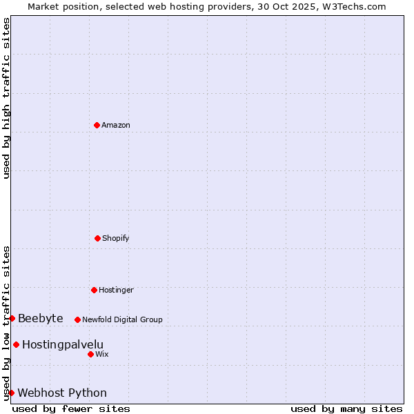 Market position of Hostingpalvelu vs. Beebyte vs. Webhost Python