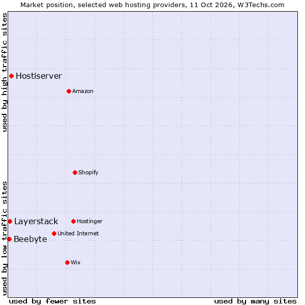 Market position of Hostiserver vs. Layerstack vs. Beebyte