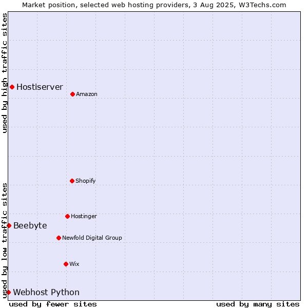 Market position of Hostiserver vs. Beebyte vs. Webhost Python