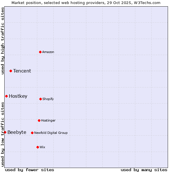 Market position of Tencent vs. Hostkey vs. Beebyte
