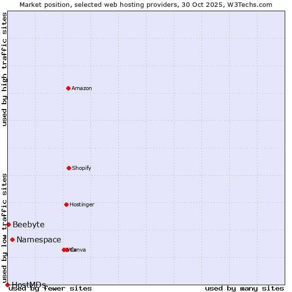 Market position of Namespace vs. Beebyte vs. HostMDs