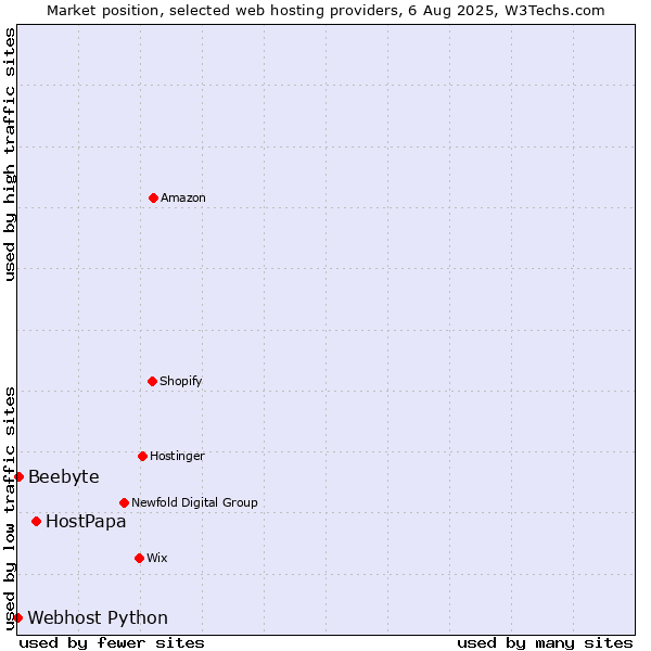 Market position of HostPapa vs. Beebyte vs. Webhost Python