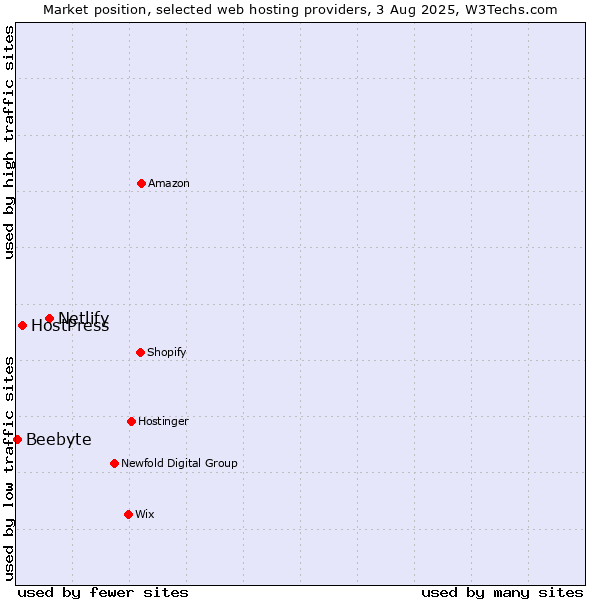Market position of Netlify vs. HostPress vs. Beebyte