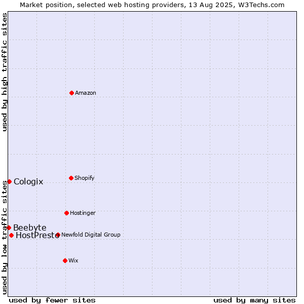 Market position of HostPresto vs. Cologix vs. Beebyte