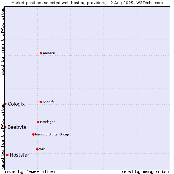 Market position of Hoststar vs. Cologix vs. Beebyte