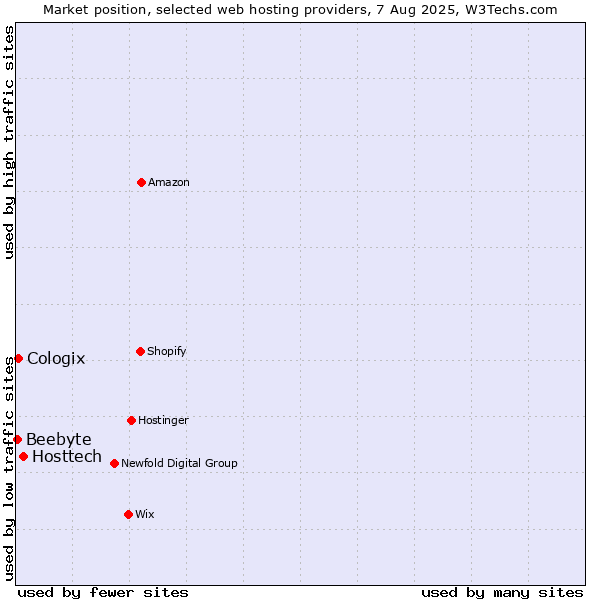 Market position of Hosttech vs. Cologix vs. Beebyte