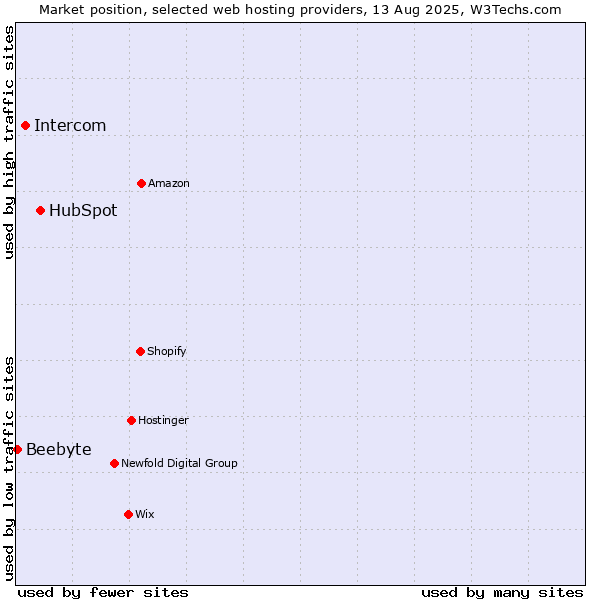 Market position of HubSpot vs. Intercom vs. Beebyte
