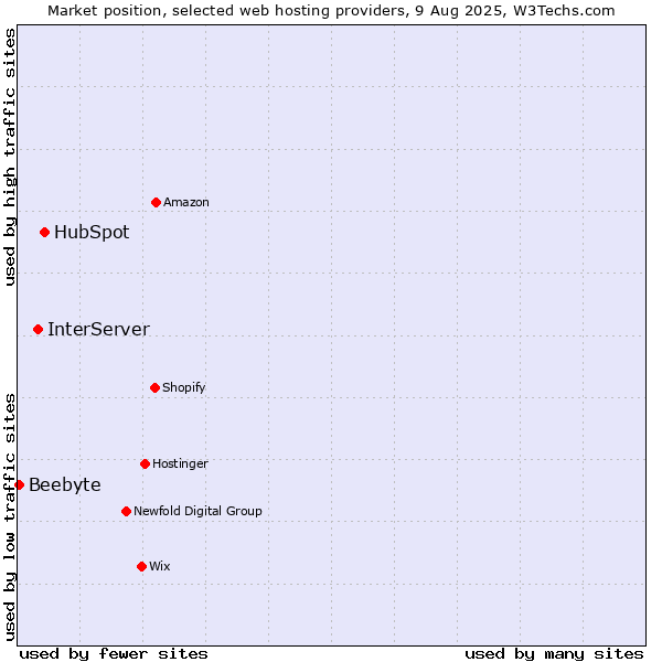 Market position of HubSpot vs. InterServer vs. Beebyte