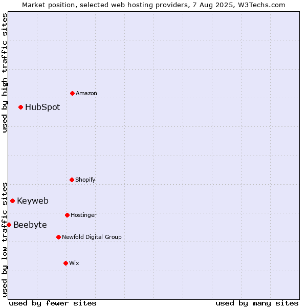 Market position of HubSpot vs. Keyweb vs. Beebyte