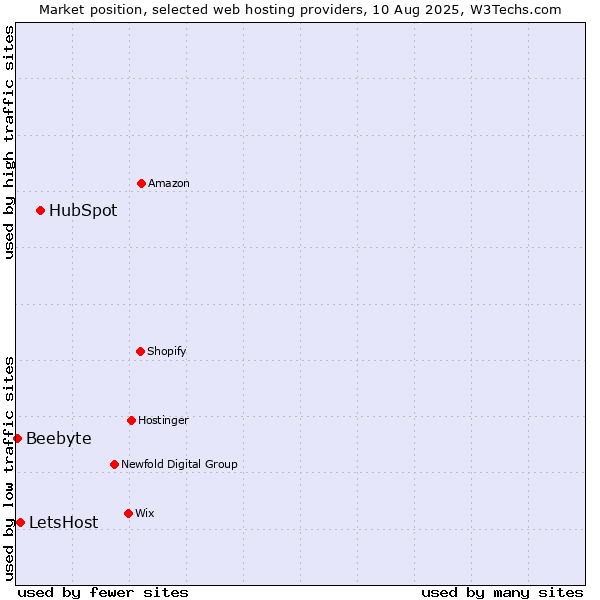 Market position of HubSpot vs. LetsHost vs. Beebyte