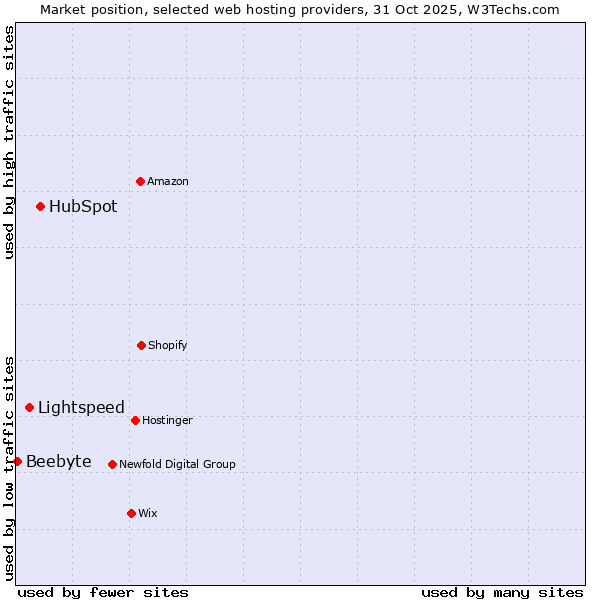 Market position of HubSpot vs. Lightspeed vs. Beebyte