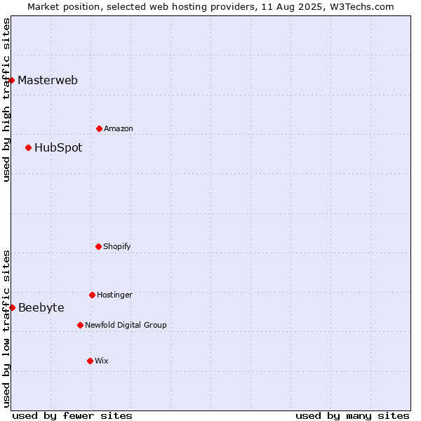 Market position of HubSpot vs. Beebyte vs. Masterweb