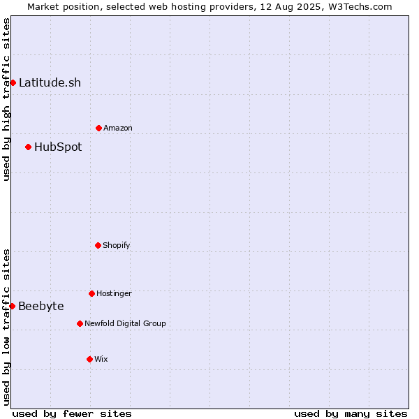 Market position of HubSpot vs. Latitude.sh vs. Beebyte