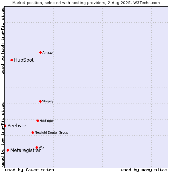Market position of HubSpot vs. Metaregistrar vs. Beebyte